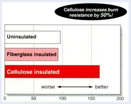 Cellulose Insulation Increases Burn Resistance By 50% ~ Click for larger image