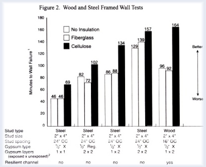 Wood and Steel Framed Wall Tests ~ Click for larger image