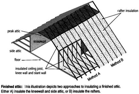 Expansion Attics in Story-and-a-Half Homes Diagram