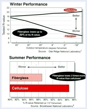 Winter and Summer Performance Comparison of Retained R-Value of Cellulose and Fiberglass ~ Click for larger image