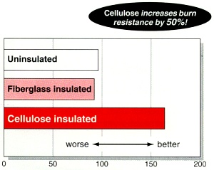 Cellulose Insulation Increases Burn Resistance By 50%