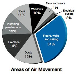 Areas of Air Movement