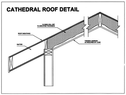 Cathedral Roofs And Vaulted Ceilings Insulation Applications
