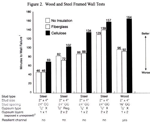 Wood and Steel Framed Wall Tests