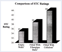 Comparison Chart Of STC Ratings