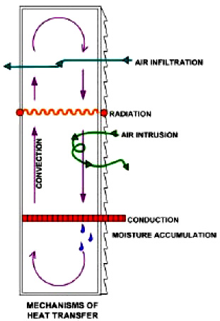 Mechanisms of Heat Transfer