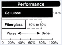 Cellulose Performance