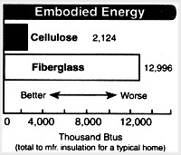 Embodied Energy